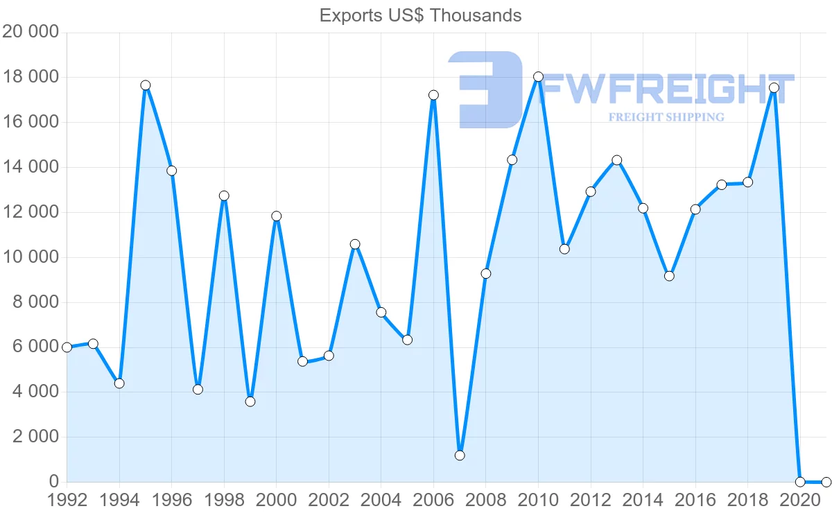 Shipping company from Norway to Costa Rica