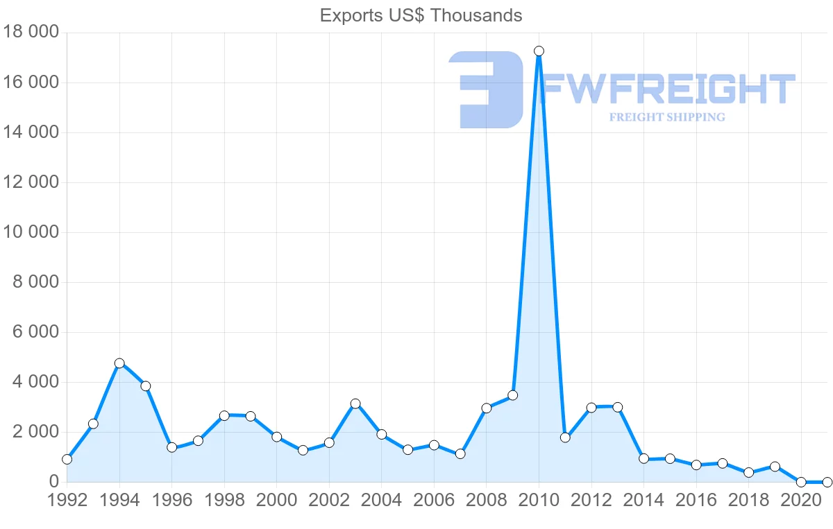 Shipping company from Norway to Cuba