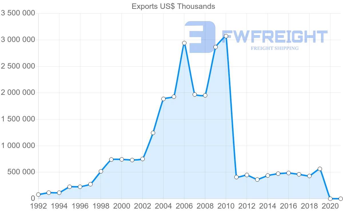 Shipping company from Norway to Czech Republic