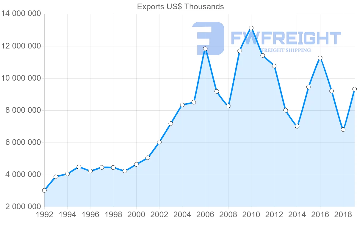 Shipping company from Norway to Denmark