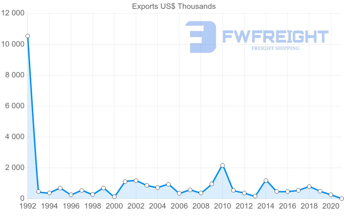 Shipping company from Norway to Djibouti