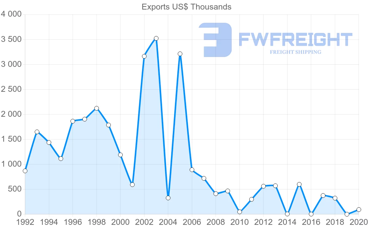 Shipping company from Norway to Dominica