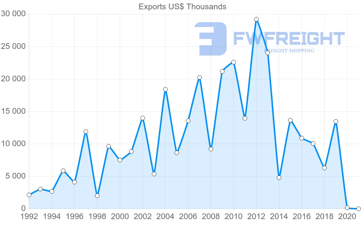 Shipping company from Norway to Ecuador