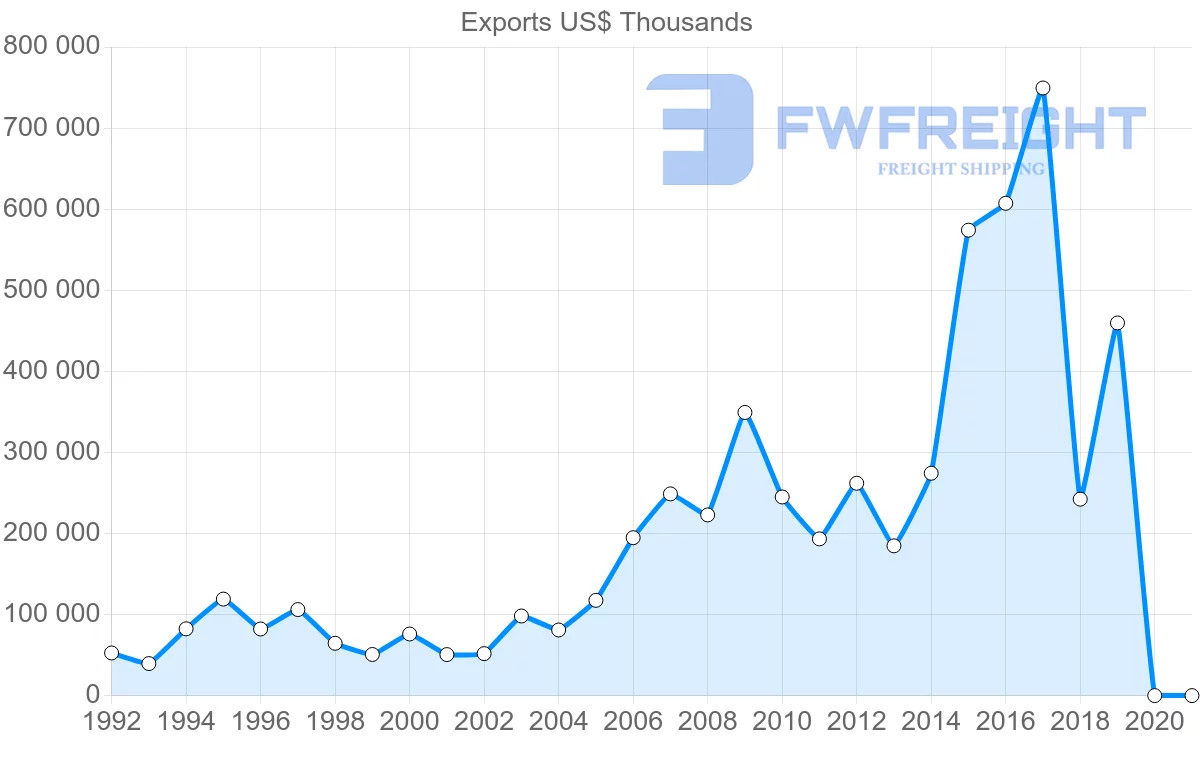 Shipping company from Norway to Egypt
