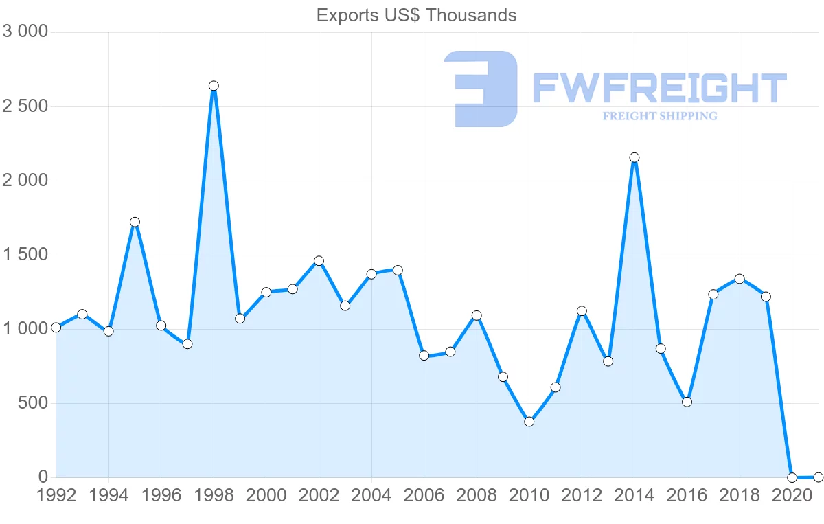 Shipping company from Norway to El Salvador