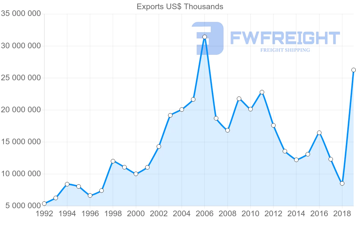 Shipping company from Norway to France