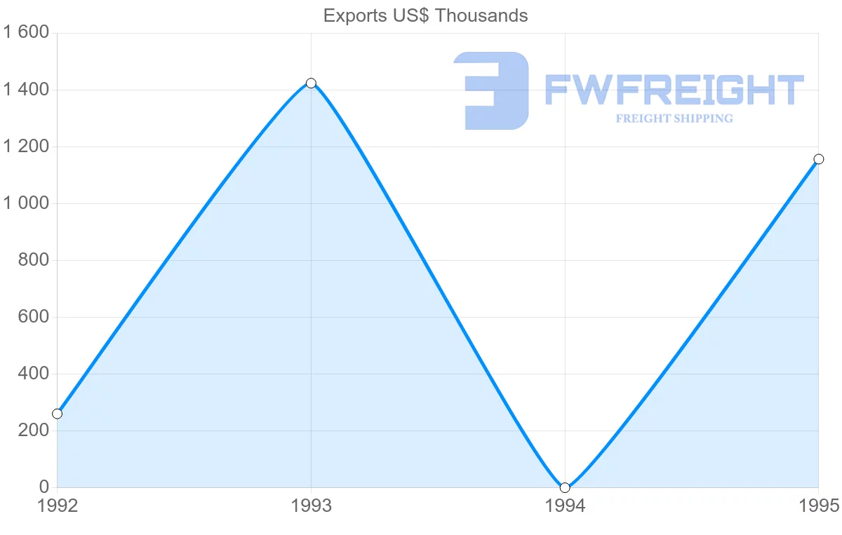 Shipping company from Norway to French Guiana