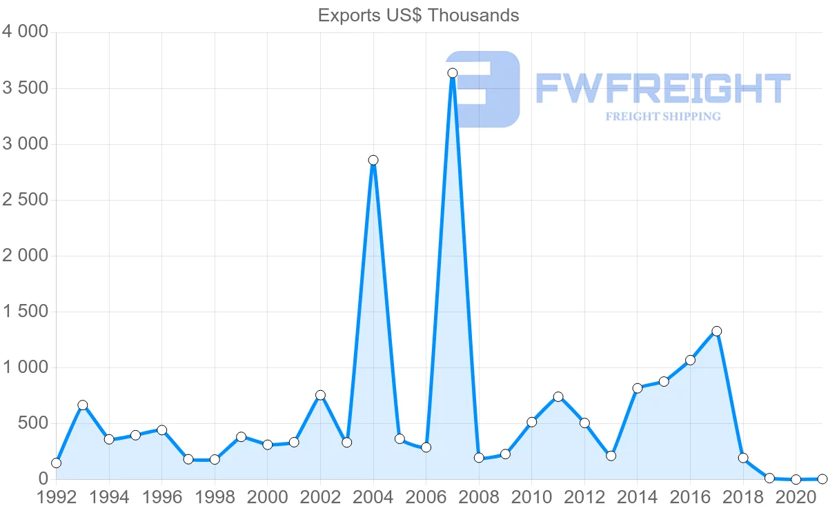 Shipping company from Norway to French Polynesia