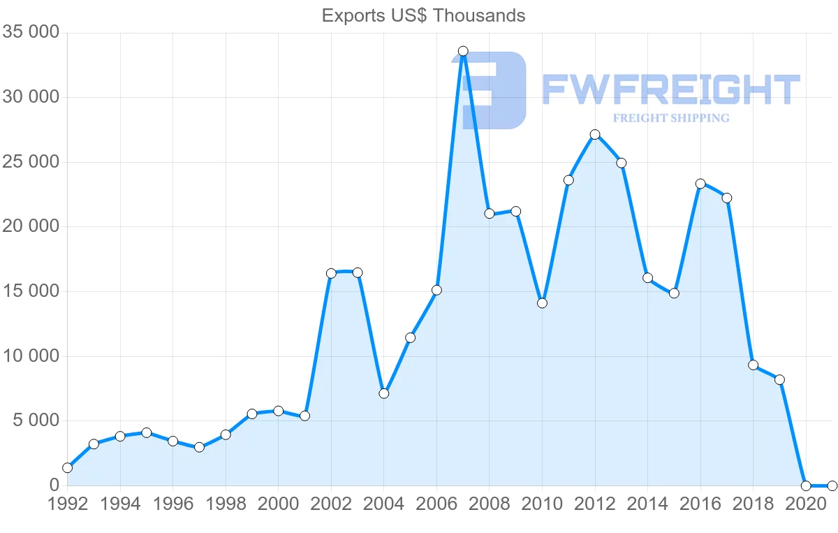 Shipping company from Norway to Gabon