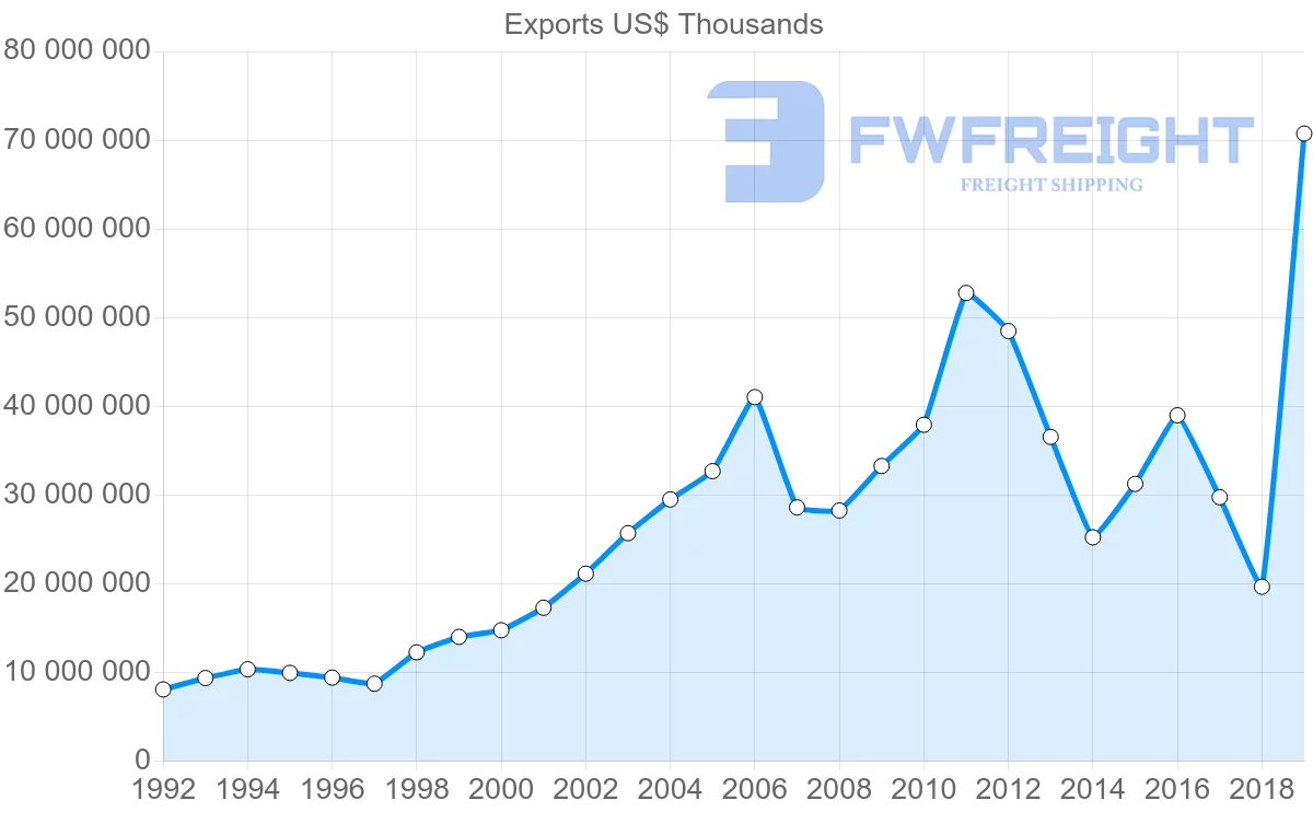 Shipping company from Norway to Germany