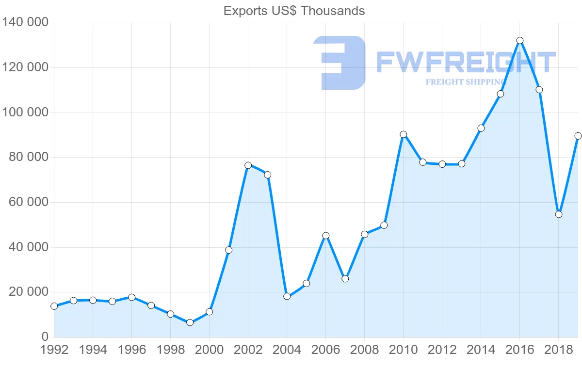 Shipping company from Norway to Ghana