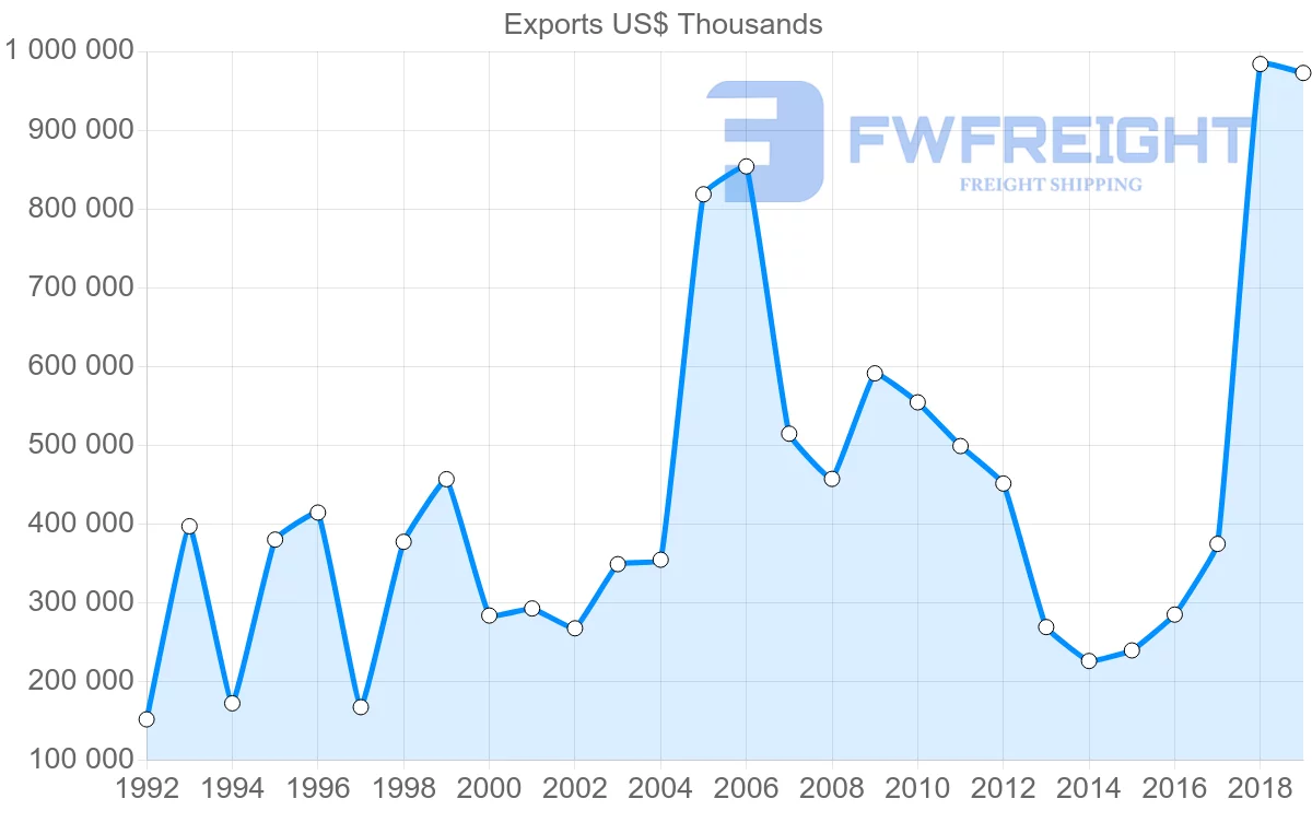 Shipping company from Norway to Greece