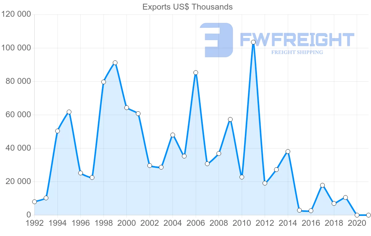 Shipping company from Norway to Greenland
