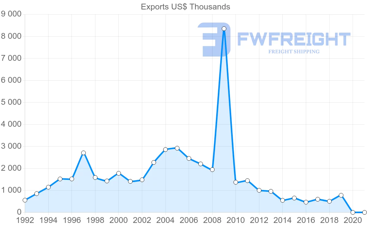 Shipping company from Norway to Grenada