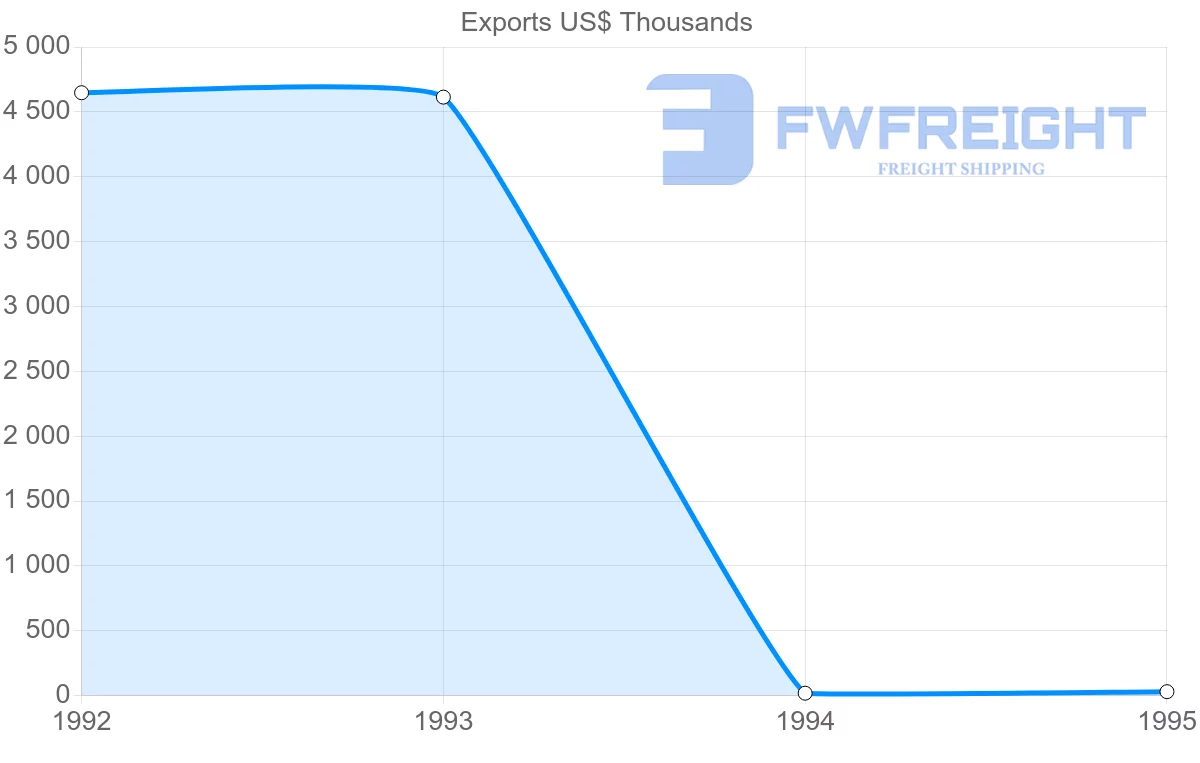 Shipping company from Norway to Guadeloupe