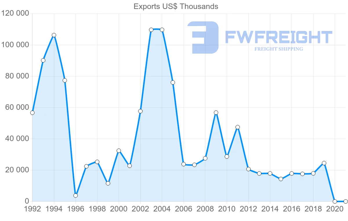 Shipping company from Norway to Guatemala