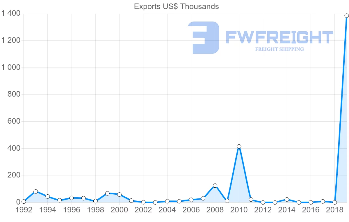 Shipping company from Norway to Guinea-Bissau
