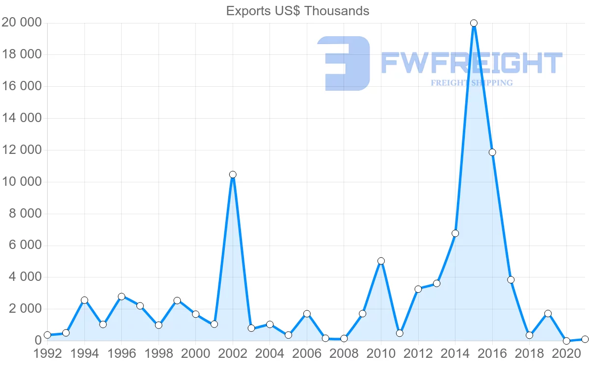 Shipping company from Norway to Guyana