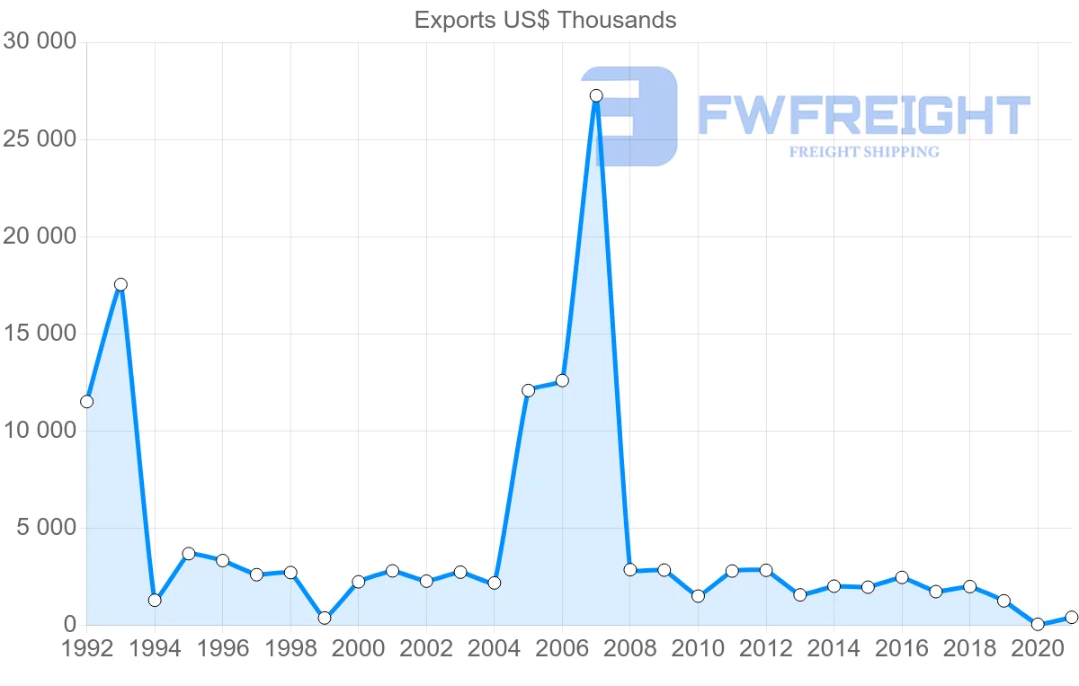 Shipping company from Norway to Honduras