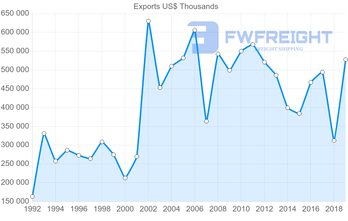 Shipping company from Norway to Hong Kong