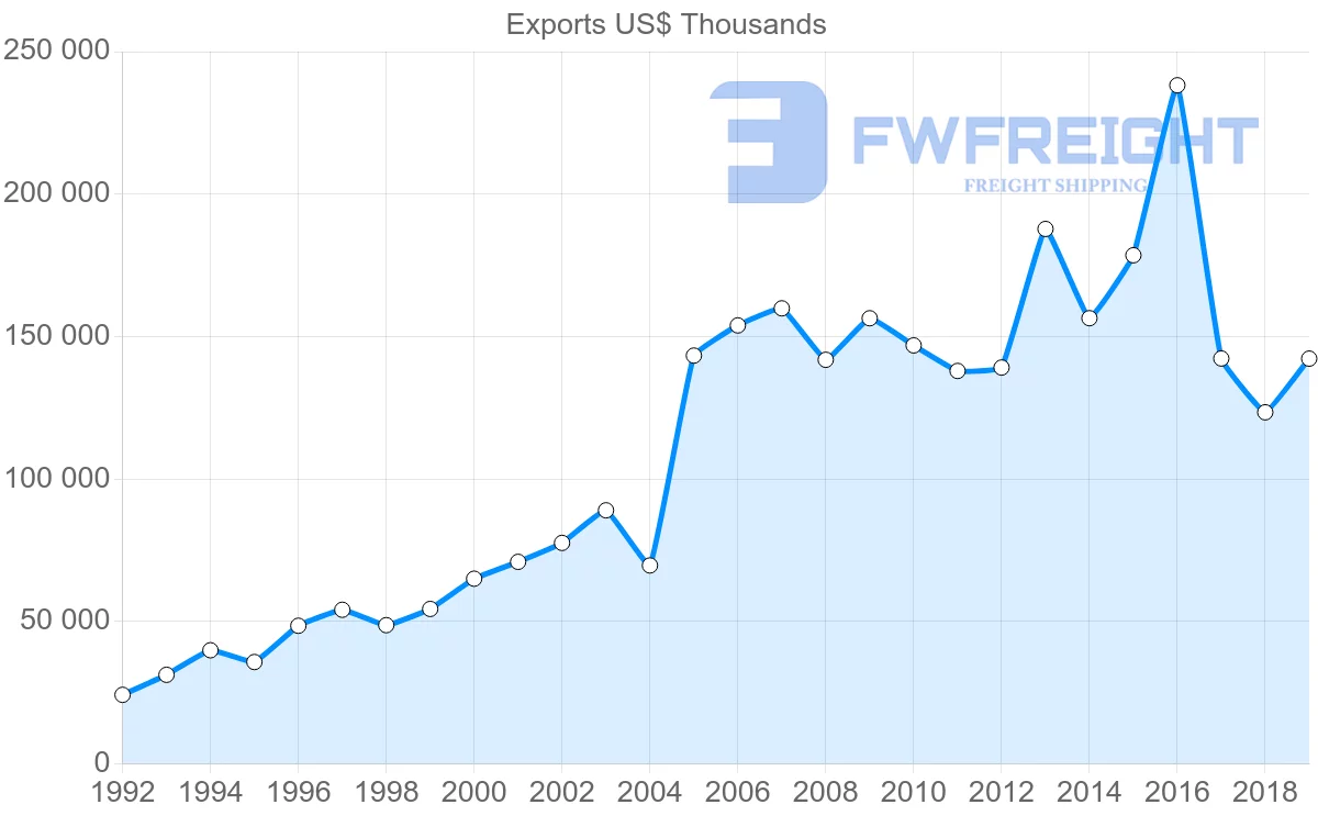 Shipping company from Norway to Hungary