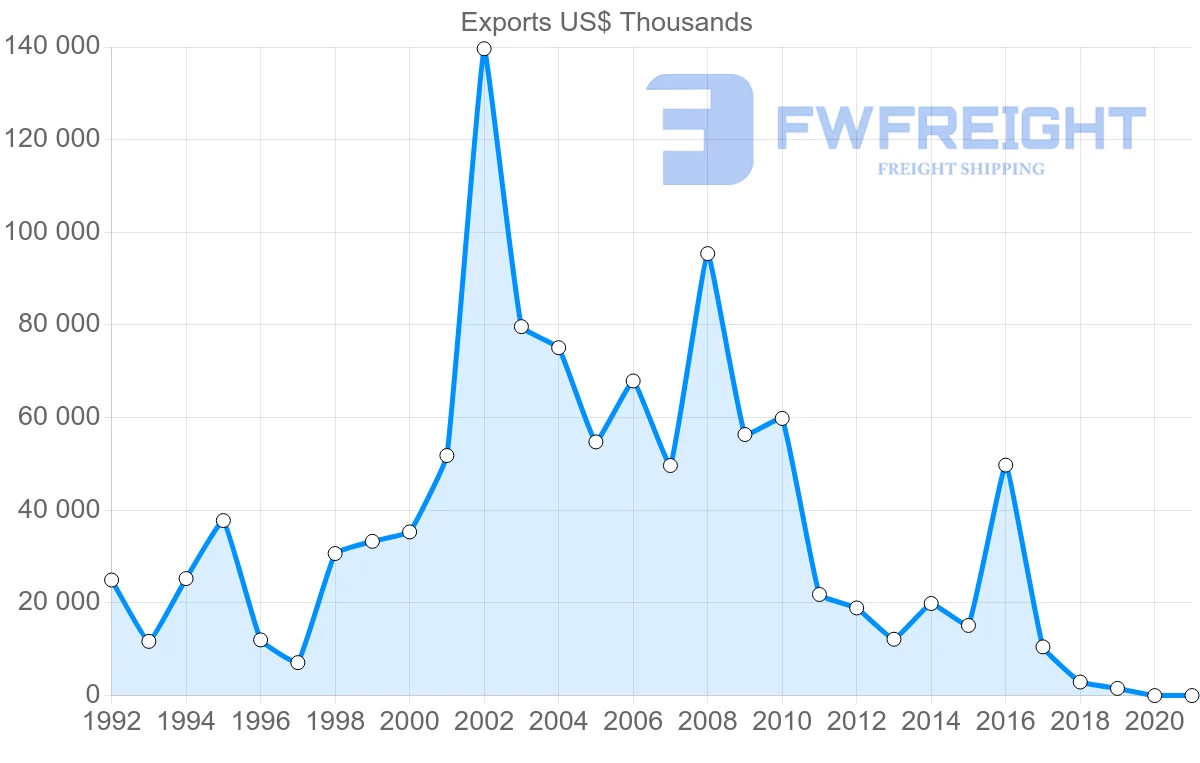 Shipping company from Norway to Iran