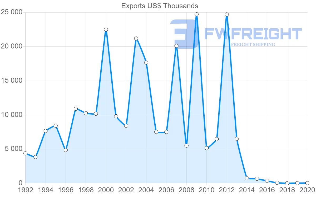 Shipping company from Norway to Iraq
