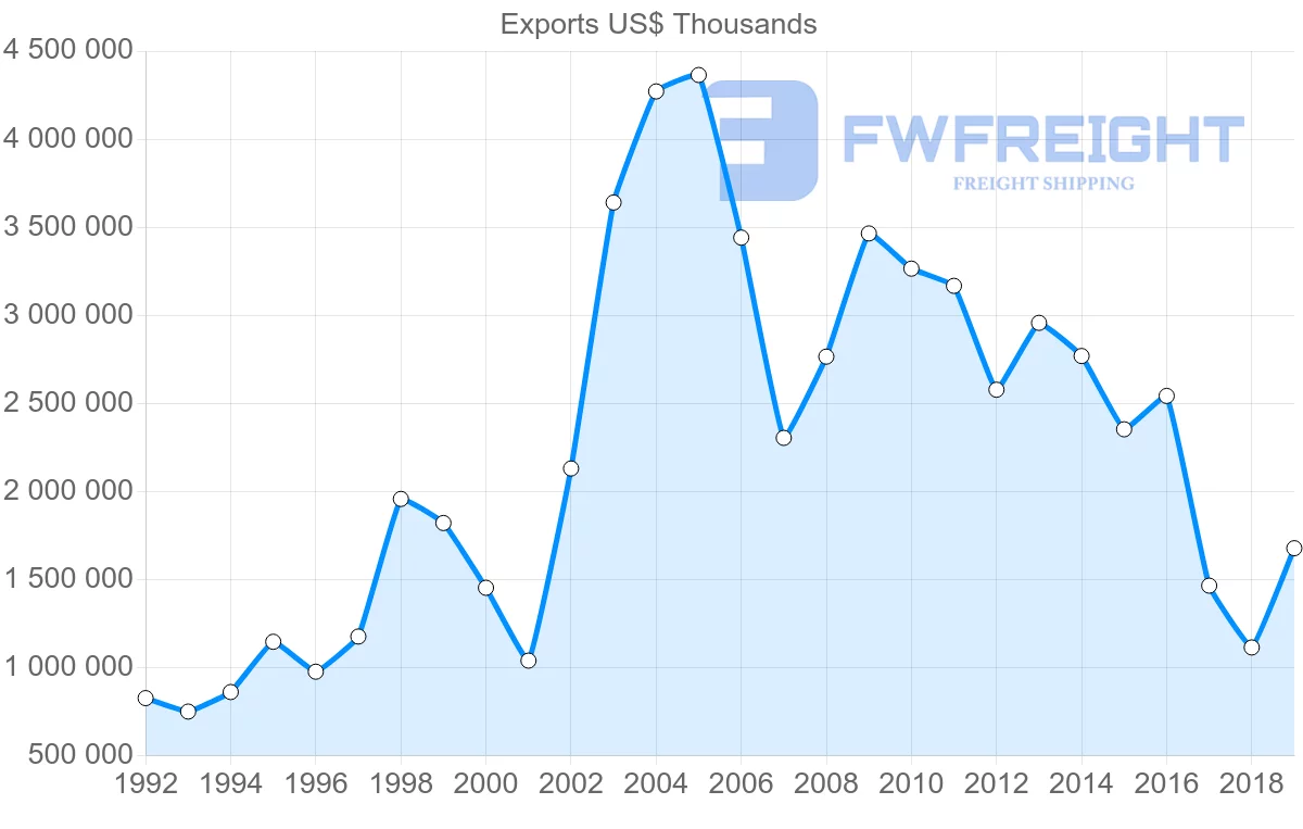 Shipping company from Norway to Ireland