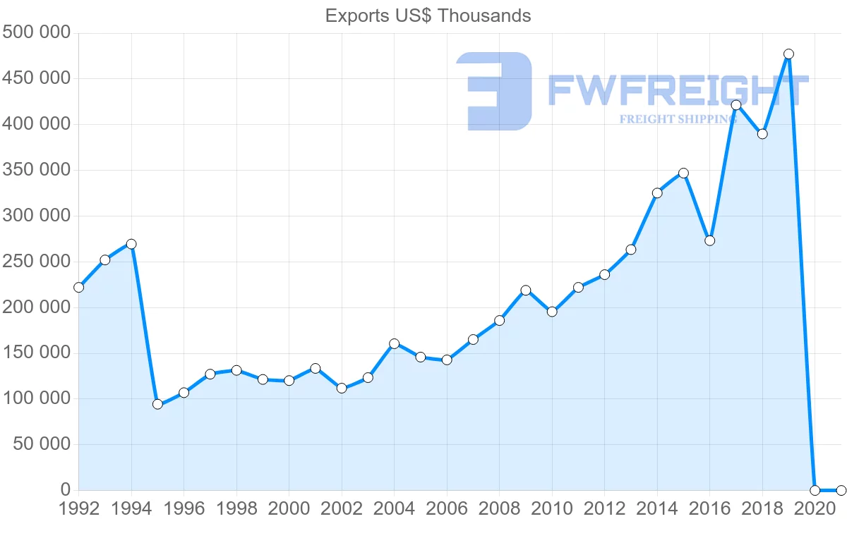 Shipping company from Norway to Israel