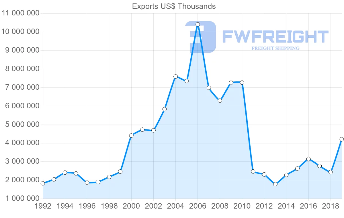 Shipping company from Norway to Italy