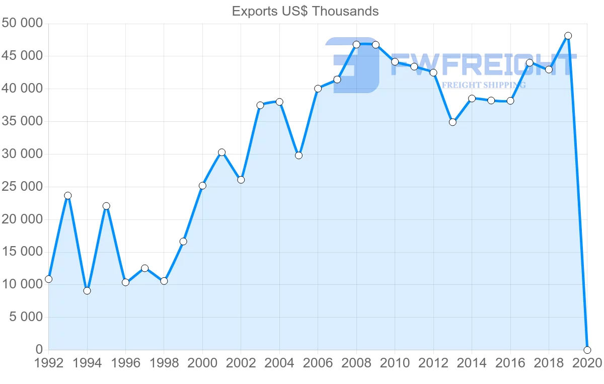 Shipping company from Norway to Jamaica