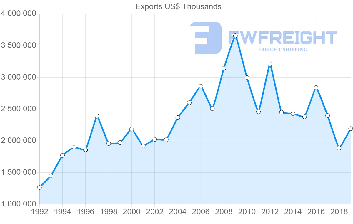 Shipping company from Norway to Japan