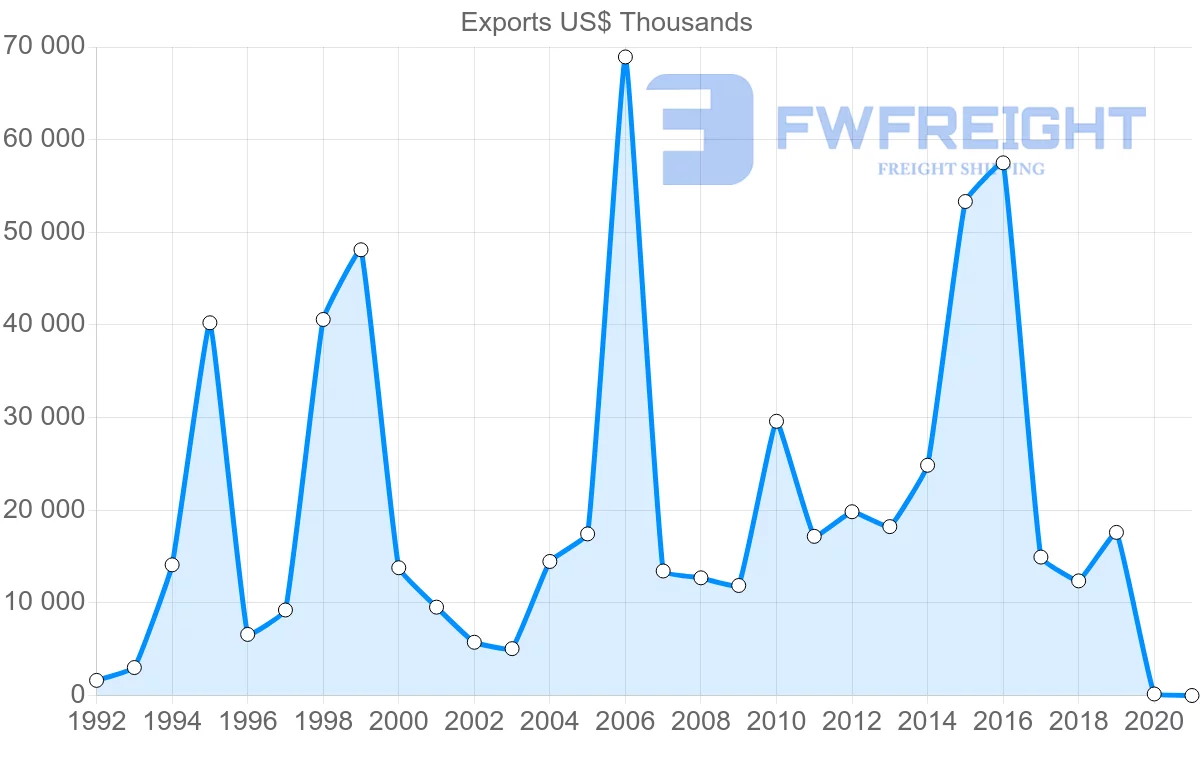Shipping company from Norway to Jordan