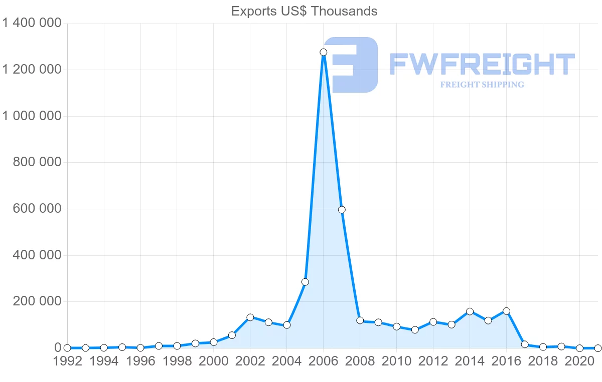 Shipping company from Norway to Kazakhstan