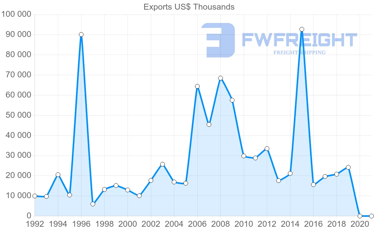 Shipping company from Norway to Kenya