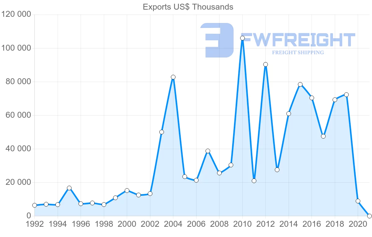 Shipping company from Norway to Kuwait