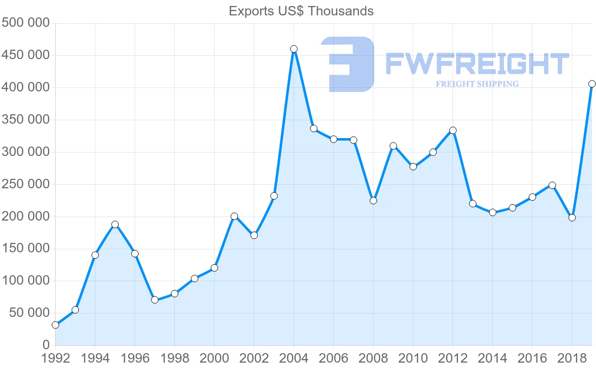 Shipping company from Norway to Latvia