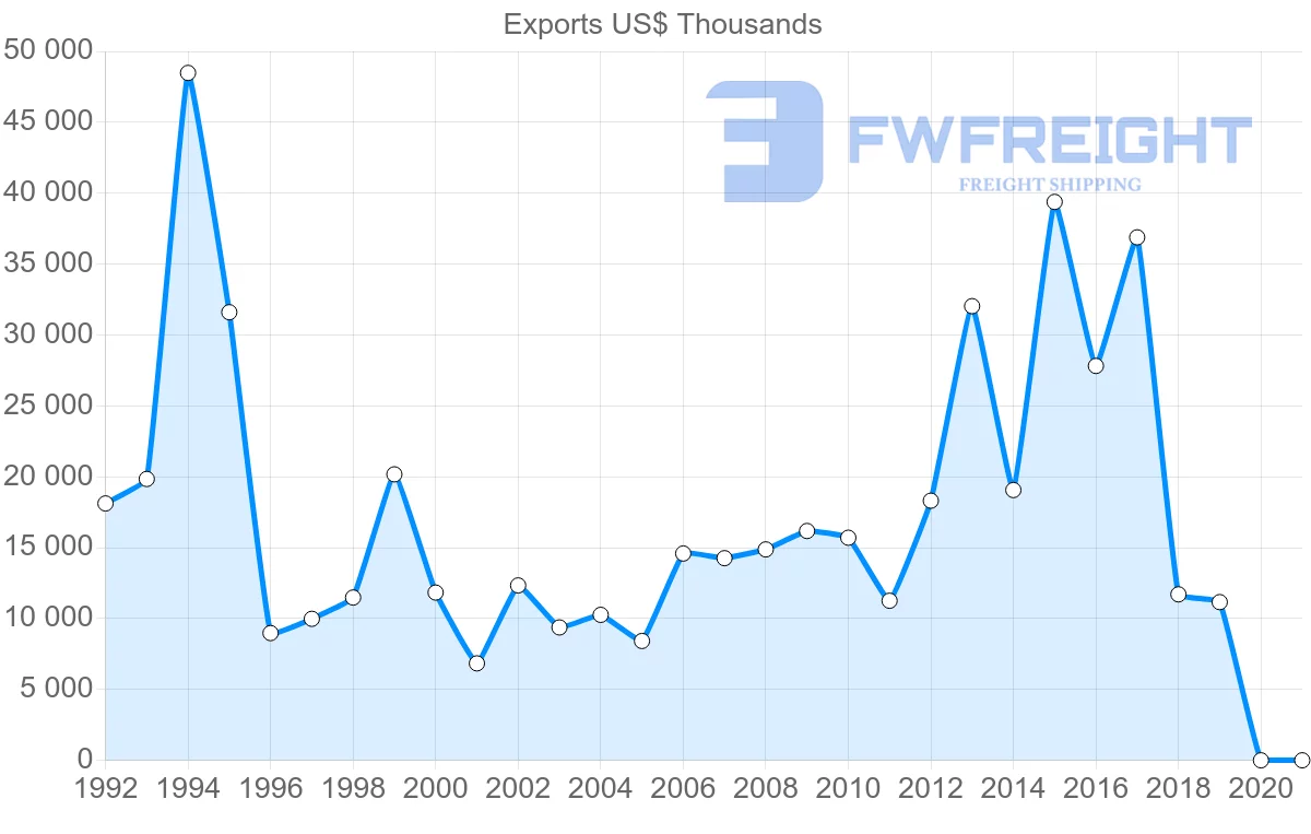 Shipping company from Norway to Lebanon