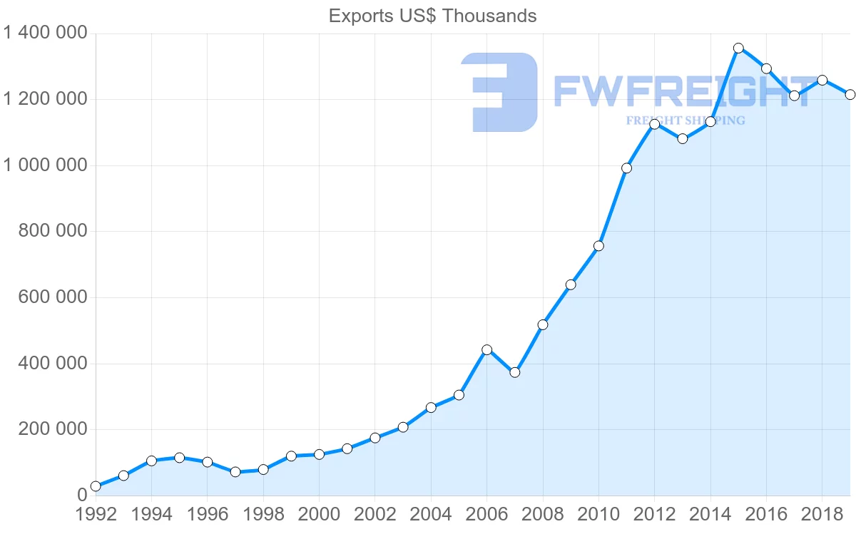 Shipping company from Norway to Lithuania
