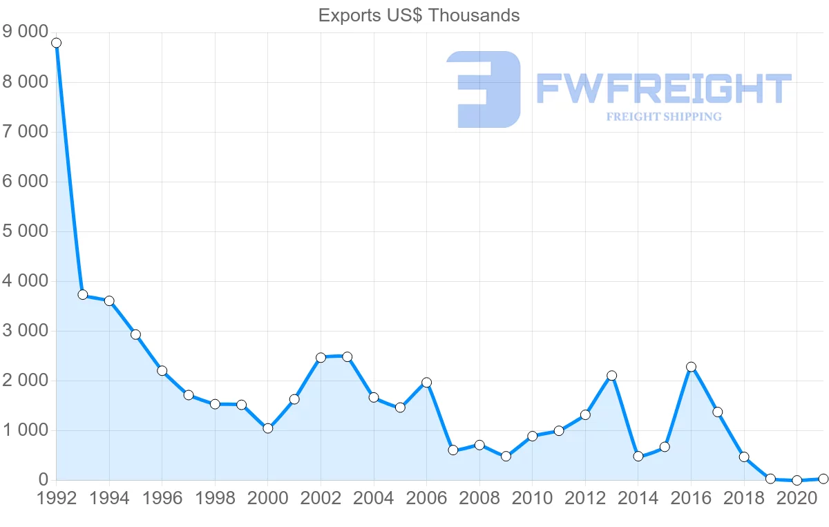 Shipping company from Norway to Macao