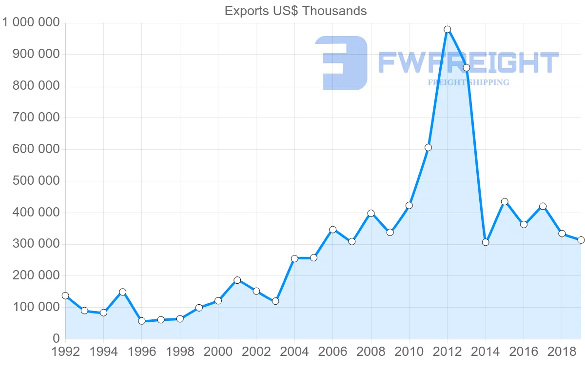 Shipping company from Norway to Malaysia