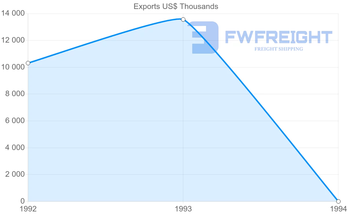 Shipping company from Norway to Martinique