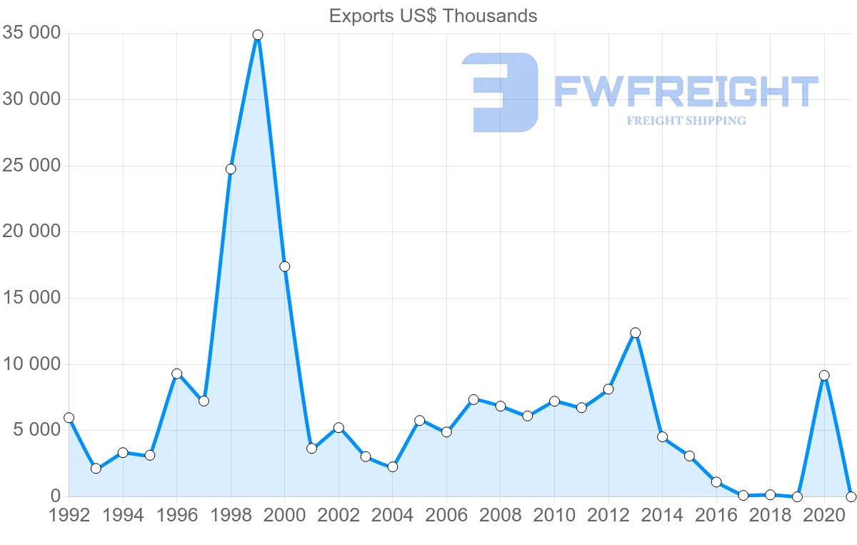 Shipping company from Norway to Mauritania