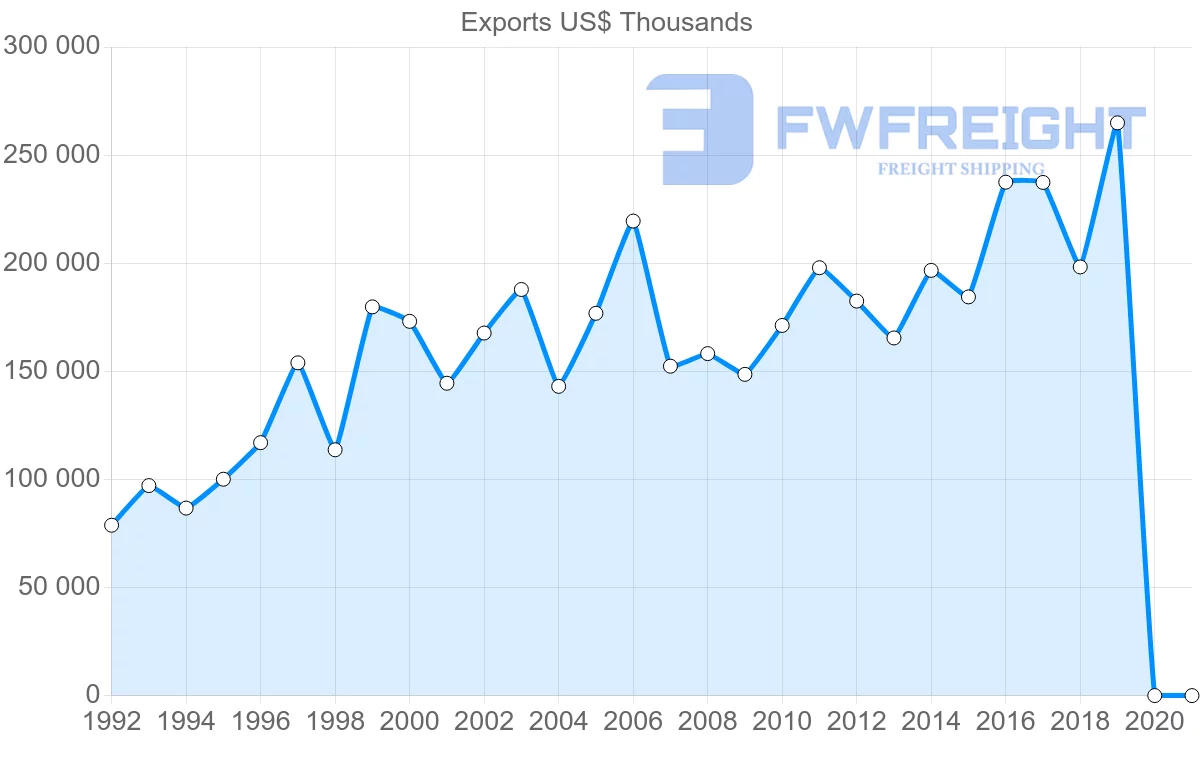 Shipping company from Norway to Mexico