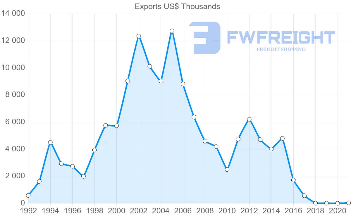 Shipping company from Norway to Moldova