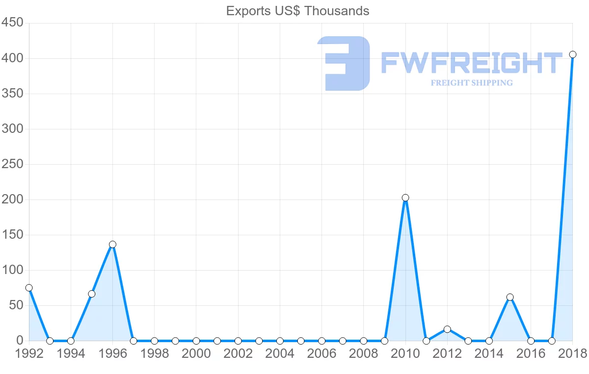 Shipping company from Norway to Montserrat