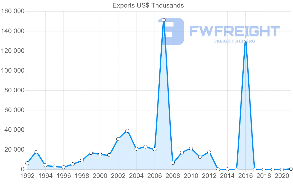 Shipping company from Norway to Namibia