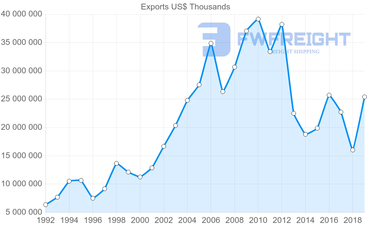 Shipping company from Norway to Netherlands