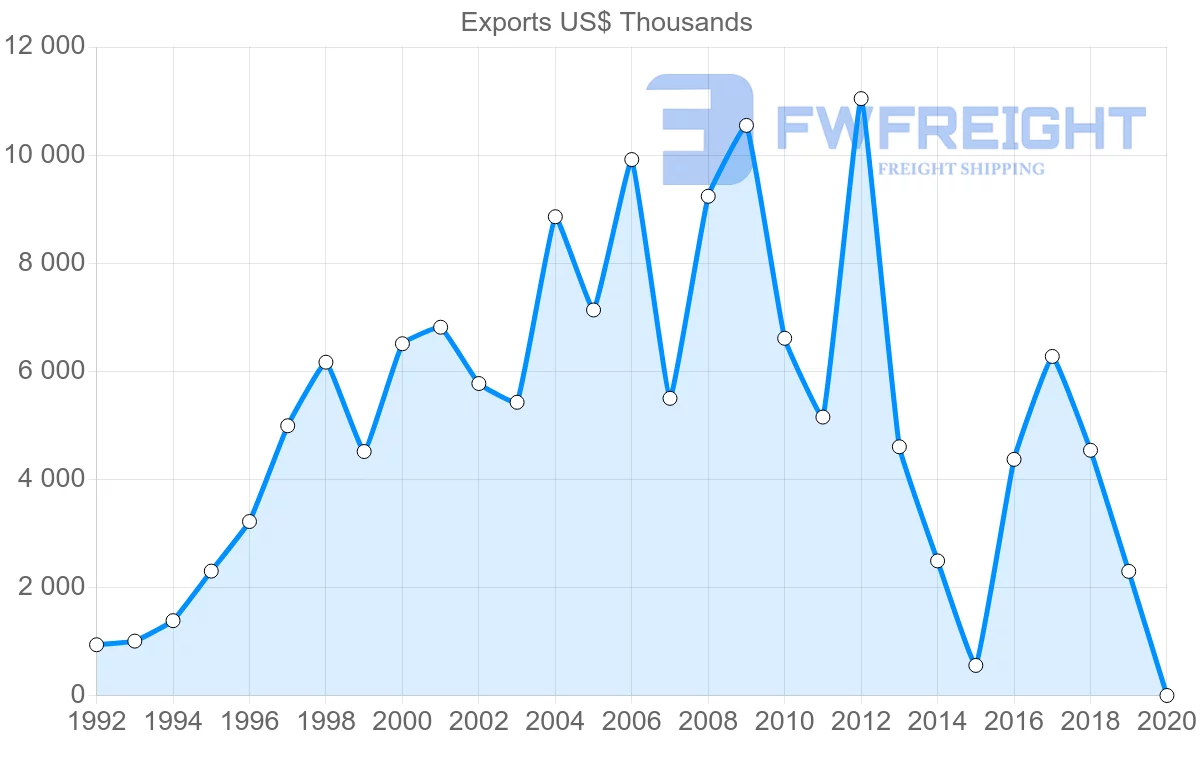 Shipping company from Norway to New Caledonia