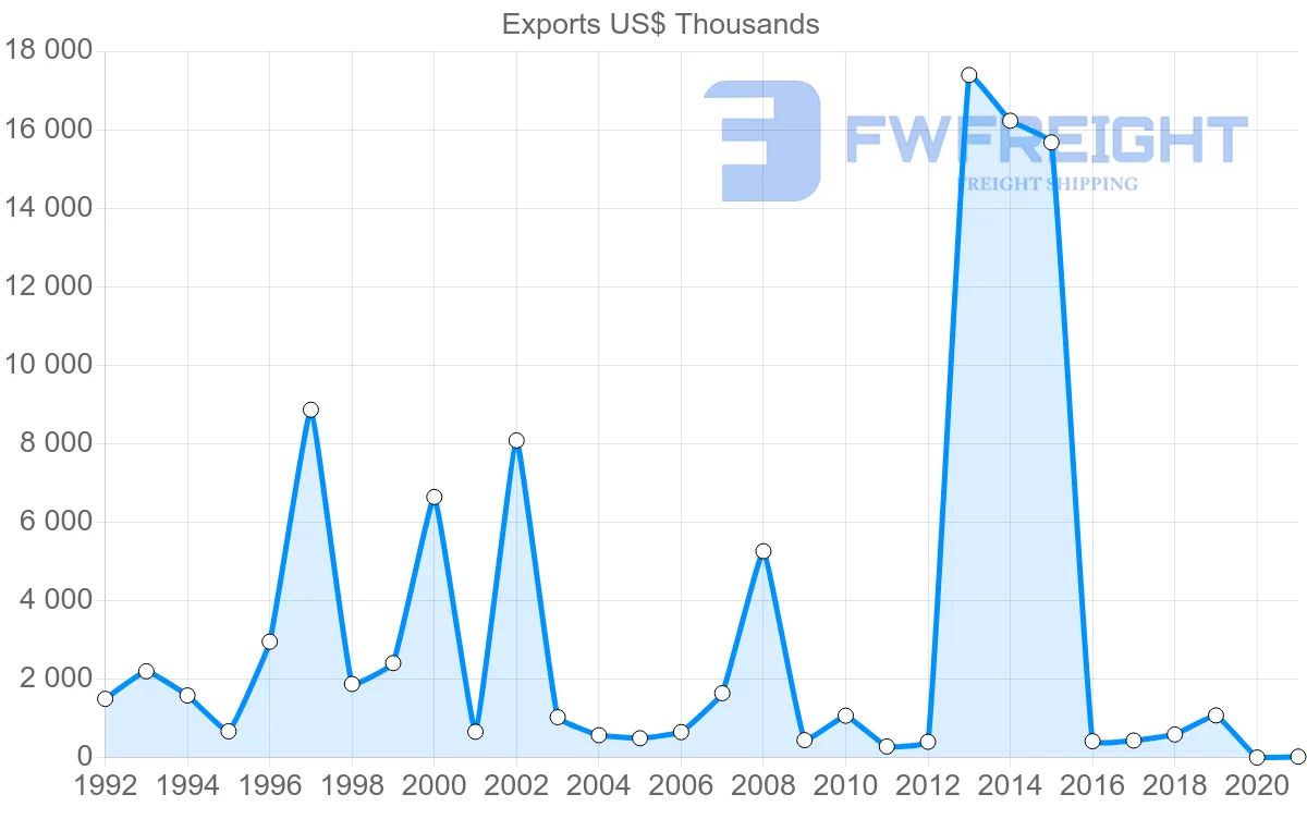 Shipping company from Norway to Nicaragua